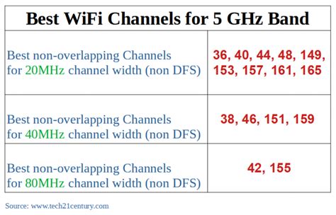 is chanel 5 ok to use for routers|best wifi channels for routers.